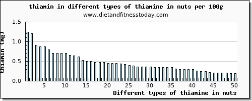 thiamine in nuts thiamin per 100g